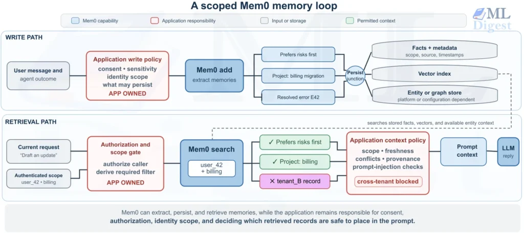 mem0-scoped-memory-loop