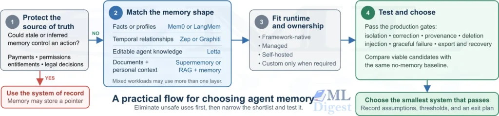 memory-infrastructure-decision-flow