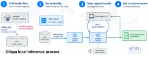 ollaya-local-pull-serve-inference